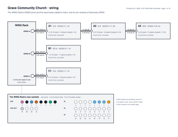The first page of the printed wiring: the WING and each AES50 cable to its input box.